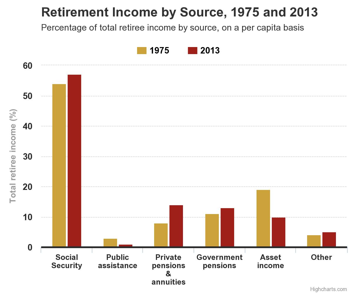 retirement income by source